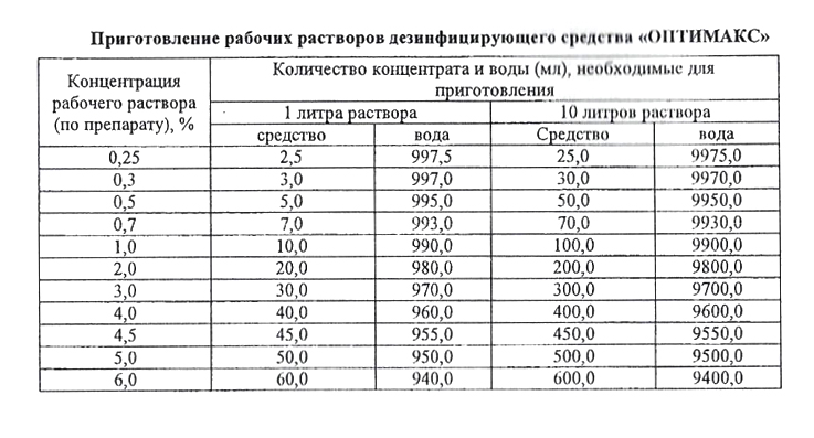 В какой пропорции нужно разводить. Приготовление рабочих растворов дезинфицирующих средств Оптимакс. Приготовление рабочих растворов средства Оптимакс таблица. Таблица дезинфицирующих средств Оптимакс. Таблица растворов для дезинфекции маникюрных инструментов Оптимакс.