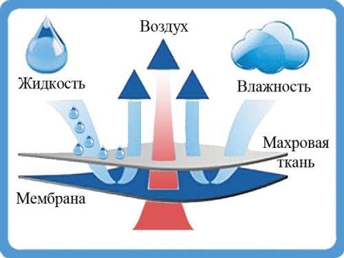 непромокаемый