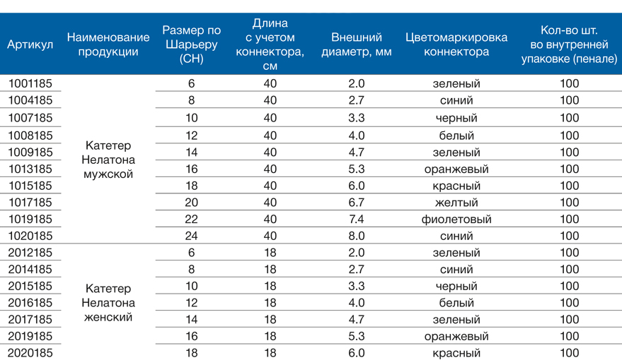 Катетер урологический размеры